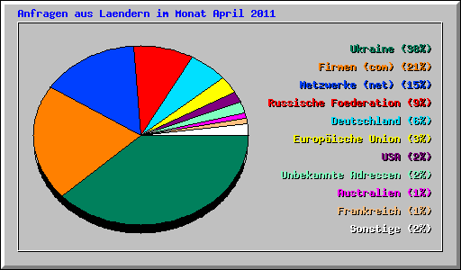 Anfragen aus Laendern im Monat April 2011