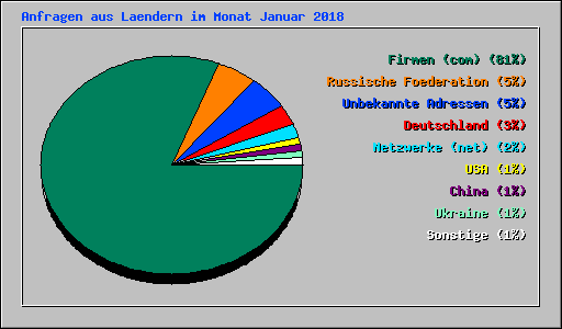 Anfragen aus Laendern im Monat Januar 2018