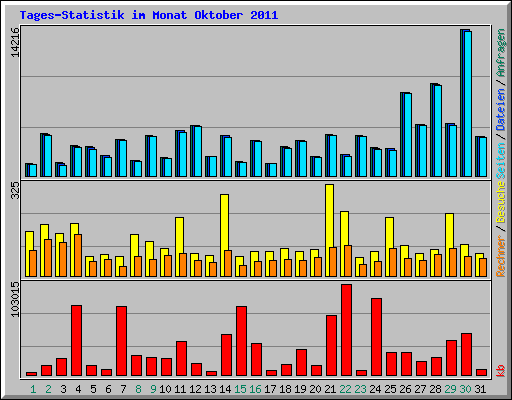 Tages-Statistik im Monat Oktober 2011