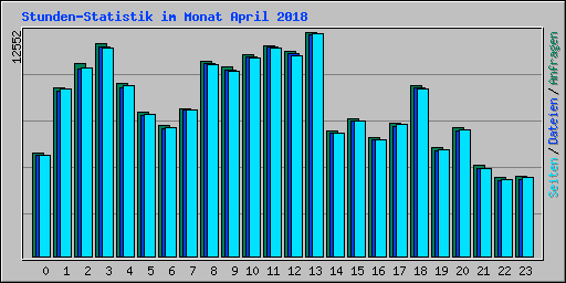 Stunden-Statistik im Monat April 2018