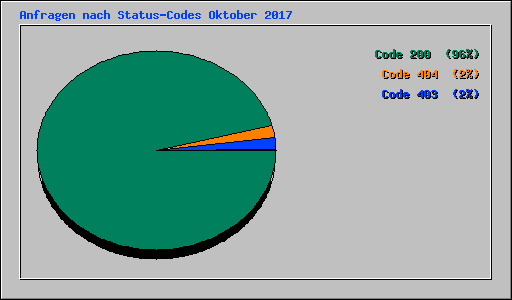 Anfragen nach Status-Codes Oktober 2017